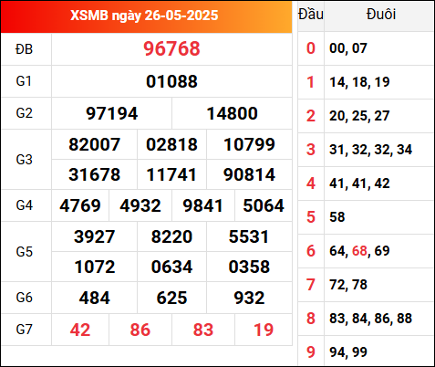 Kết quả XSMB hôm qua ngày 26/5/2025