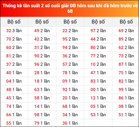 Thống kê tần suất 2 số cuối giải đặc biệt XSMB hôm sau khi đề về 68 tính đến 27/5/2025