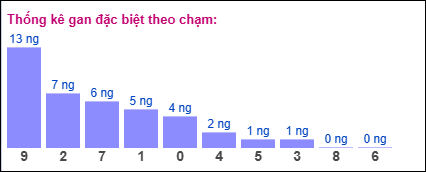 Thống kê gan đặc biệt XSMB theo chạm ngày 27/5/2025