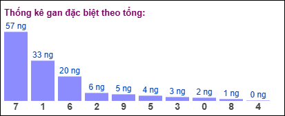 Thống kê gan đặc biệt XSMB theo tổng ngày 27/5/2025