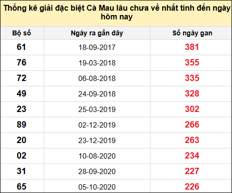 TK giải đặc biệt XSCM lâu chưa về nhất đến ngày 26/5/2025
