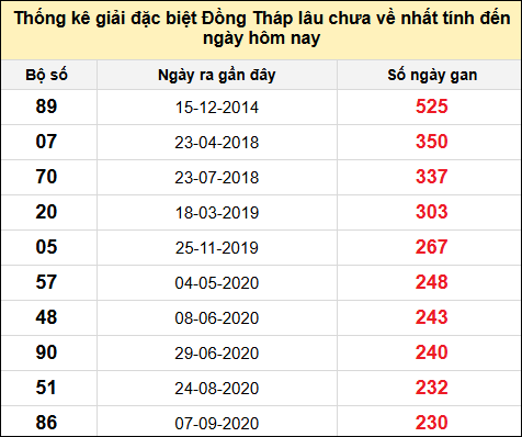 TK giải đặc biệt XSDT lâu chưa về nhất đến ngày 26/5/2025