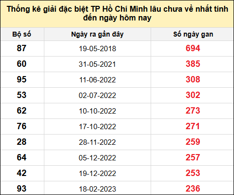 TK giải đặc biệt XSTP lâu chưa về nhất đến ngày 26/5/2025