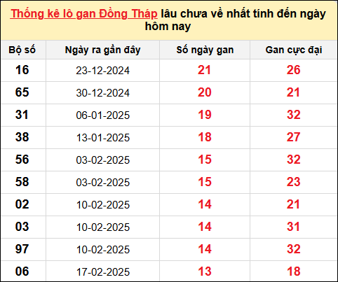 TK lô gan xổ số Đồng Tháp trong 10 kỳ quay gần đây nhất đến ngày 26/5