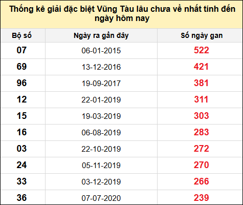 TK giải đặc biệt XSVT lâu chưa về nhất đến ngày 27/5/2025