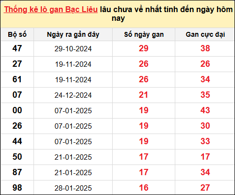 TK lô gan xổ số Bạc Liêu trong 10 kỳ quay gần đây nhất đến ngày 27/5
