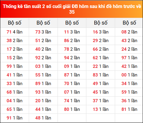 Thống kê tần suất 2 số cuối GĐB hôm sau khi đề về 35 ngày 26/5