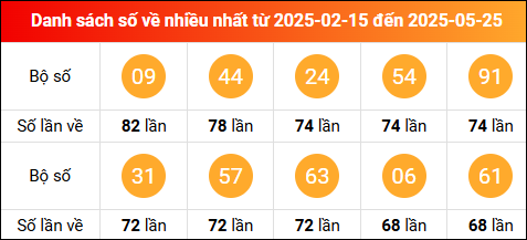 Thống kê tần suất lô tô miền Bắc về nhiều nhất trong vòng 100 ngày qua