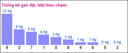 Thống kê gan đặc biệt theo chạm ngày 26/5/2025