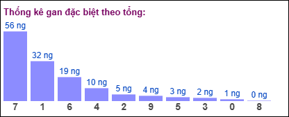 Thống kê gan đặc biệt XSMB theo tổng ngày 26/5/2025