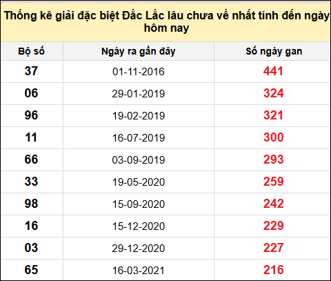 TK gan đặc biệt XSDLK đến ngày 27/5