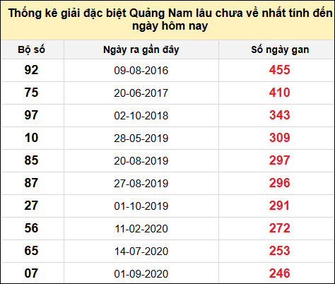 TK gan đặc biệt XSQNA đến ngày 27/5