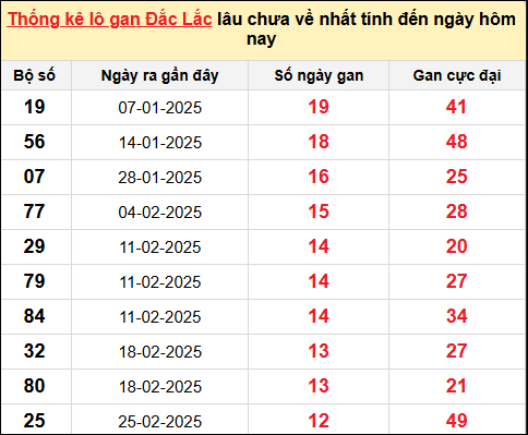 TK lô gan XSDLK ngày 27/5/2025