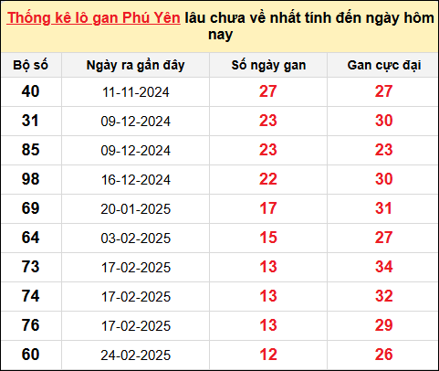 Thống kê lô gan XSPY ngày 26/5/2025