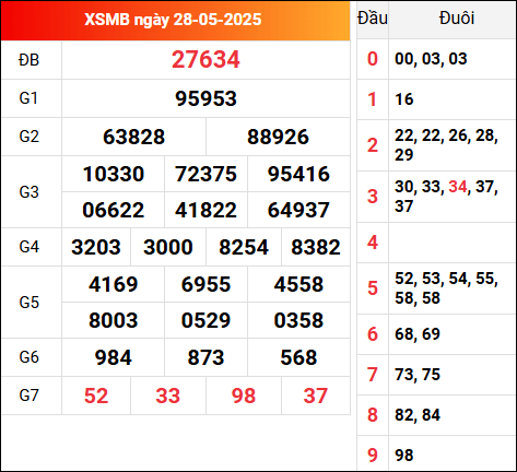Kết quả XSMB ngày 28/5/2025 hôm qua