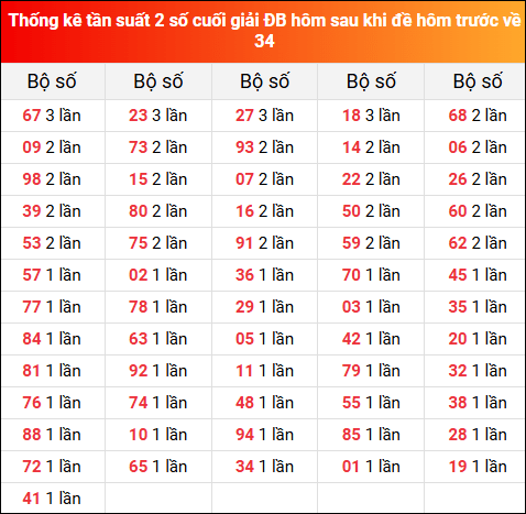 Thống kê tần suất 2 số cuối GĐB hôm sau khi đề về 34 hôm trước 29/5/2025