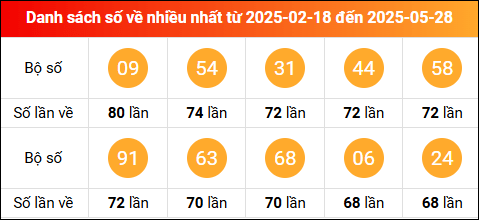 Thống kê tần suất lô tô miền Bắc về nhiều nhất trong vòng 100 ngày qua tính đến 29/5/2025