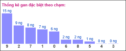 Thống kê gan ĐB theo chạm đến ngày 29/5/2025