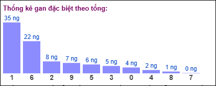 TK gan đặc biệt MB theo tổng 2 số cuối tính đến ngày 29/5/2025
