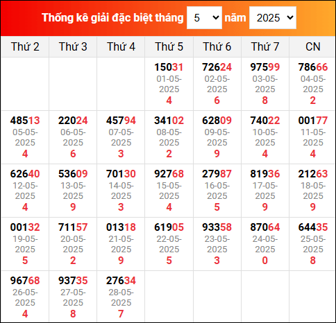 Bảng TK KQXSMB trong tháng 5