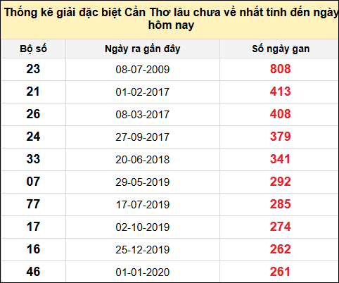 TK gan đặc biệt XSCT đến ngày 28/5/2025