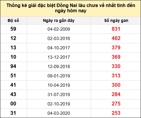 TK gan đặc biệt XSDN đến ngày 28/5/2025