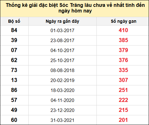 TK gan đặc biệt XSST đến ngày 28/5/2025