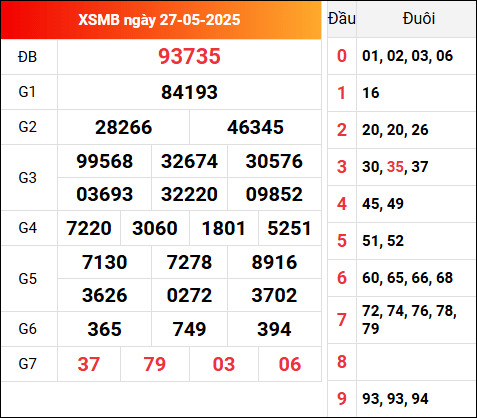 Xem lại kết quả XSMB 27/5/2025 hôm qua