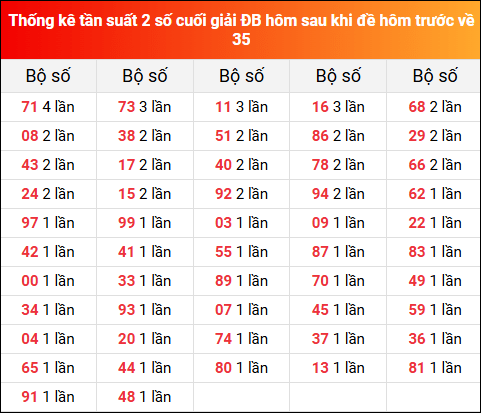 Thống kê tần suất 2 số cuối giải đặc biệt XSMB hôm sau khi đề về 35 tính đến 28/5/2025