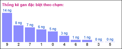 Thống kê gan đặc biệt XSMB theo chạm ngày 28/5/2025