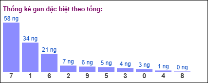 Thống kê gan đặc biệt XSMB theo tổng ngày 28/5/2025