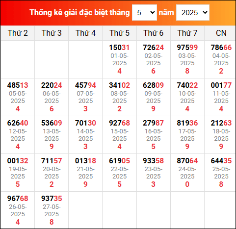 Bảng tổng hợp kết quả xổ số Miền Bắc tính đến ngày 28/5/2025