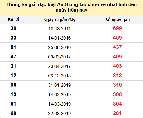 Danh sách bộ số đặc biệt XSAG lâu chưa ra nhất đến ngày 29/5/2025