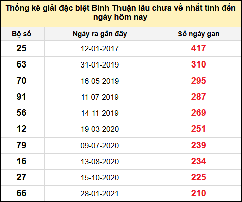 Danh sách bộ số đặc biệt XSBTH lâu chưa ra nhất đến ngày 29/5/2025