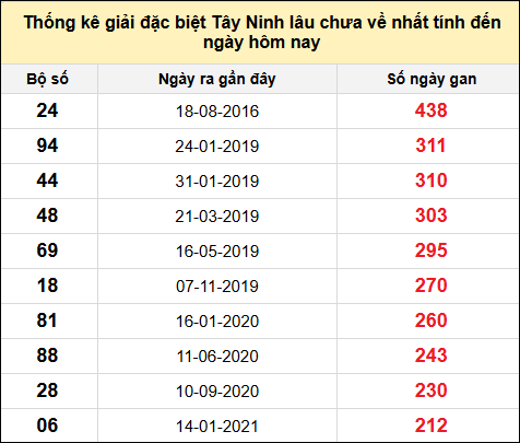 TK gan đặc biệt XSTN lâu chưa ra nhất đến ngày 29/5/2025