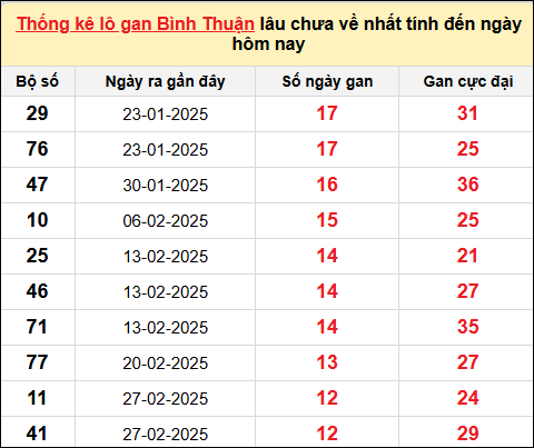 Danh sách lô gan Bình Thuận trong 10 kỳ quay gần đây nhất