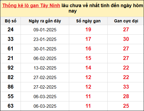 Danh sách lô gan Tây Ninh trong 10 kỳ quay gần đây nhất