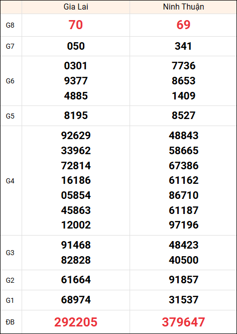 Kết quả miền Trung ngày 23/5/2025 thứ 6 tuần trước