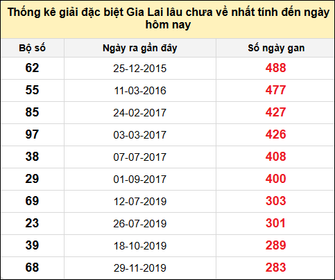 Danh sách giải đặc biệt XSGL lâu chưa ra nhất tính đến ngày 30/5/2025