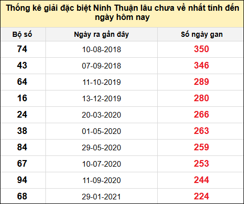 Danh sách giải đặc biệt XSNT lâu chưa ra nhất tính đến ngày 30/5/2025