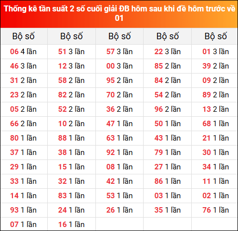 Thống kê tần suất 2 số cuối giải đặc biệt hôm sau khi đề về 01 ngày 30/5/2025 hôm trước