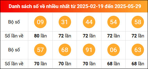 Thống kê tần suất lô tô miền Bắc về nhiều nhất trong vòng 100 ngày qua tính đến 30/5/2025