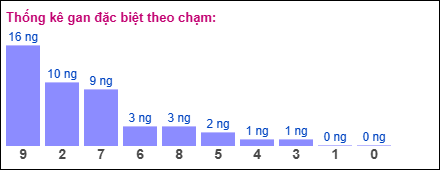 Thống kê gan đặc biệt theo chạm tính đến 30/5/2025