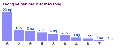 Thống kê gan đặc biệt theo tổng 2 số cuối ngày 30/5/2025