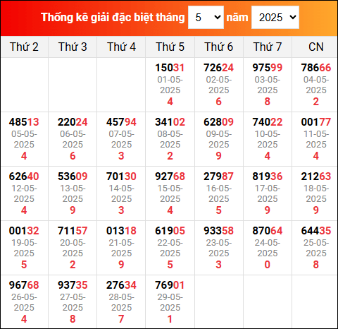 Bảng thống kê giải đặc biệt XSMB đã về trong tháng 5/2025