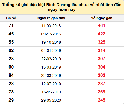 Danh sách bộ số giải đặc biệt XSBD lâu chưa về nhất đến ngày 30/5/2025
