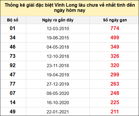Thống kê GĐB XSVL lâu chưa về nhất đến ngày 30/5/2025