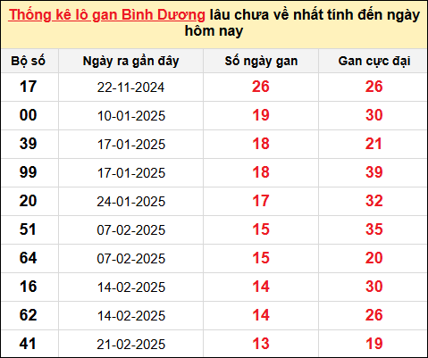 ​​​​​​​​​​​​​​Danh sách lô gan Bình Dương trong 10 kỳ quay gần đây nhất đến ngày 30/5/2025