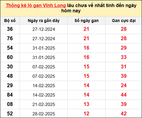 Thống kê lô gan Vĩnh Long trong 10 kỳ quay gần đây nhất đến ngày 30/5/2025