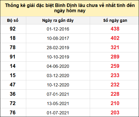 Danh sách giải đặc biệt XSBDI lâu chưa ra nhất tính đến ngày 29/5/2025